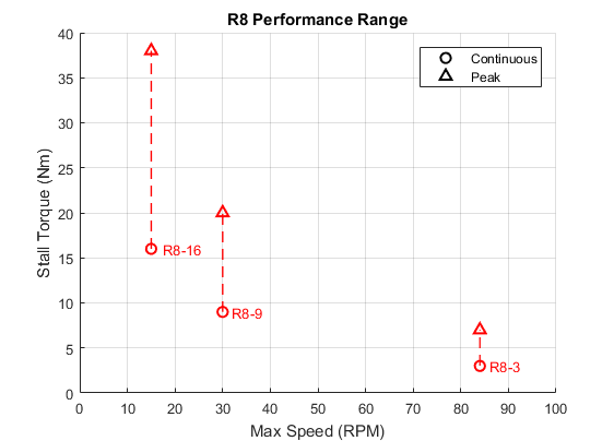 R8 Performance Range